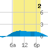 Lake Charles tide chart for Friday, August 2, 2024