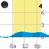 Lake Charles tide chart for Sunday, August 4, 2024
