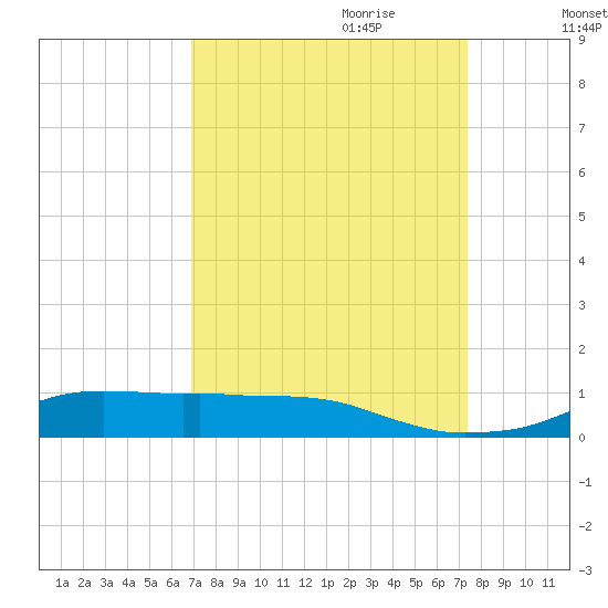 Lake Charles tide chart for Tuesday, September 10, 2024