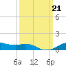 Lake Charles tide chart for Saturday, September 21, 2024