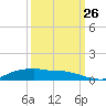 Lake Charles tide chart for Thursday, September 26, 2024