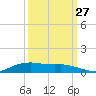 Lake Charles tide chart for Friday, September 27, 2024