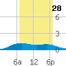 Lake Charles tide chart for Saturday, September 28, 2024