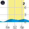 Lake Charles tide chart for Monday, September 2, 2024