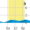 Lake Charles tide chart for Tuesday, September 3, 2024