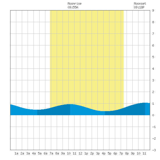 Lake Charles tide chart for Friday, September 6, 2024
