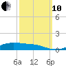 Lake Charles tide chart for Thursday, October 10, 2024