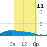 Lake Charles tide chart for Friday, October 11, 2024