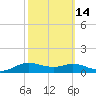 Lake Charles tide chart for Monday, October 14, 2024