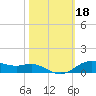Lake Charles tide chart for Friday, October 18, 2024