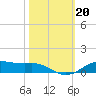 Lake Charles tide chart for Sunday, October 20, 2024