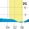 Lake Charles tide chart for Monday, October 21, 2024