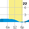 Lake Charles tide chart for Tuesday, October 22, 2024