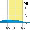 Lake Charles tide chart for Friday, October 25, 2024