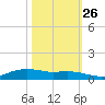 Lake Charles tide chart for Saturday, October 26, 2024
