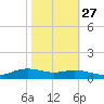 Lake Charles tide chart for Sunday, October 27, 2024
