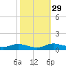 Lake Charles tide chart for Tuesday, October 29, 2024