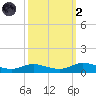 Lake Charles tide chart for Wednesday, October 2, 2024
