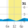 Lake Charles tide chart for Thursday, October 31, 2024