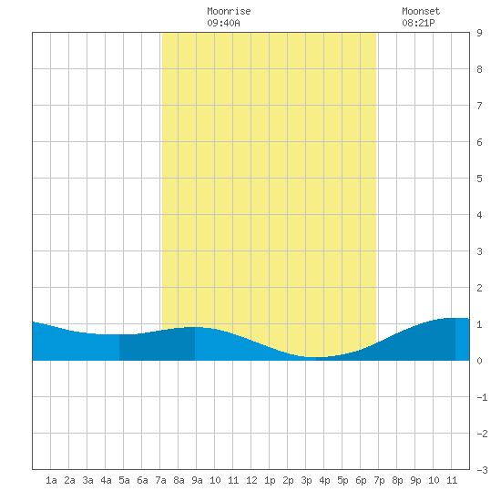 Lake Charles tide chart for Saturday, October 5, 2024