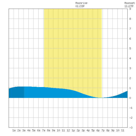 Lake Charles tide chart for Wednesday, October 9, 2024