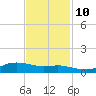 Lake Charles tide chart for Sunday, November 10, 2024