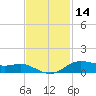 Lake Charles tide chart for Thursday, November 14, 2024