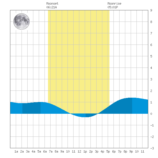 Lake Charles tide chart for Friday, November 15, 2024