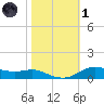 Lake Charles tide chart for Friday, November 1, 2024