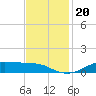 Lake Charles tide chart for Wednesday, November 20, 2024