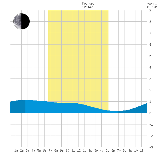 Lake Charles tide chart for Friday, November 22, 2024