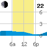 Lake Charles tide chart for Friday, November 22, 2024