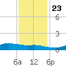 Lake Charles tide chart for Saturday, November 23, 2024