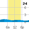 Lake Charles tide chart for Sunday, November 24, 2024