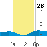 Lake Charles tide chart for Thursday, November 28, 2024