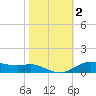 Lake Charles tide chart for Saturday, November 2, 2024