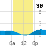 Lake Charles tide chart for Saturday, November 30, 2024