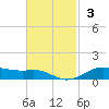 Lake Charles tide chart for Sunday, November 3, 2024