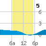 Lake Charles tide chart for Tuesday, November 5, 2024