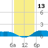 Lake Charles tide chart for Friday, December 13, 2024