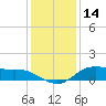 Lake Charles tide chart for Saturday, December 14, 2024