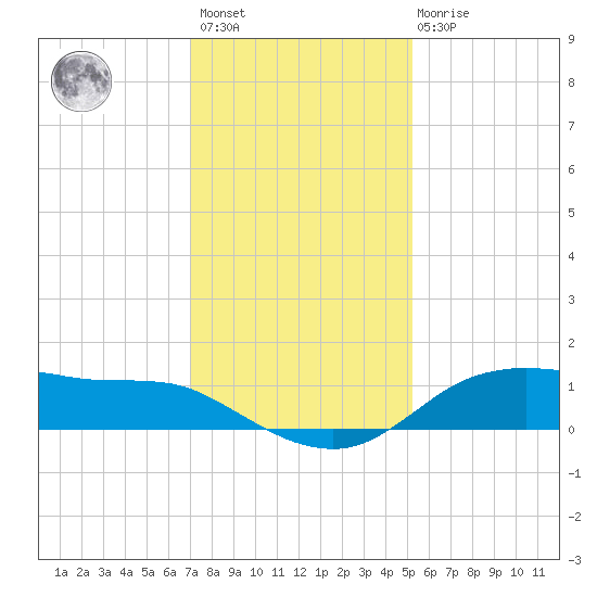 Lake Charles tide chart for Sunday, December 15, 2024