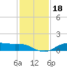 Lake Charles tide chart for Wednesday, December 18, 2024