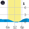 Lake Charles tide chart for Sunday, December 1, 2024