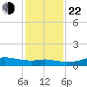 Lake Charles tide chart for Sunday, December 22, 2024