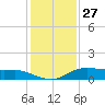 Lake Charles tide chart for Friday, December 27, 2024