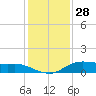 Lake Charles tide chart for Saturday, December 28, 2024