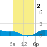 Lake Charles tide chart for Monday, December 2, 2024