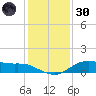 Lake Charles tide chart for Monday, December 30, 2024