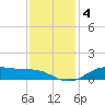 Lake Charles tide chart for Wednesday, December 4, 2024